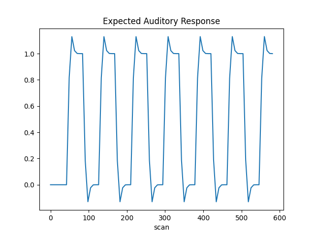 Expected Auditory Response