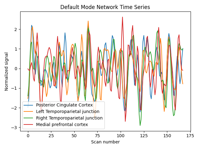 Default Mode Network Time Series